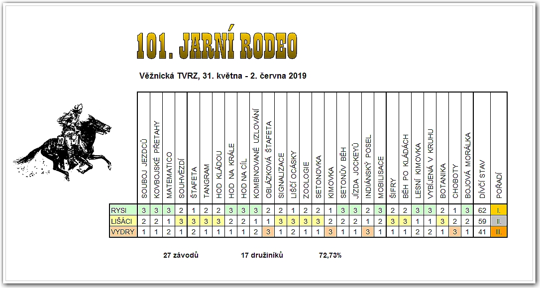 výsledky 101. RODEA - jarního, Karvinská TROJKA 